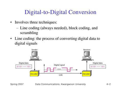 list three techniques of digital-to-digital conversion.